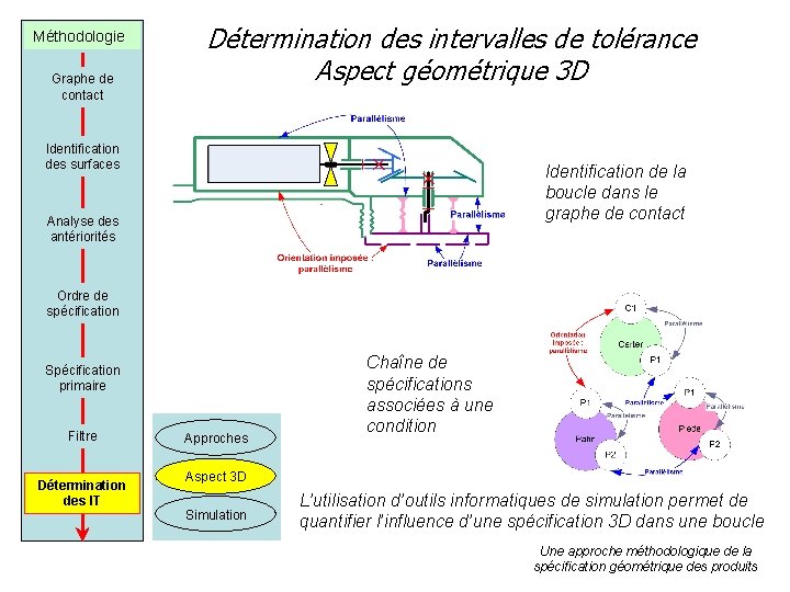 Méthodologie Graphe de contact Détermination des intervalles de tolérance Aspect géométrique 3 D Identification