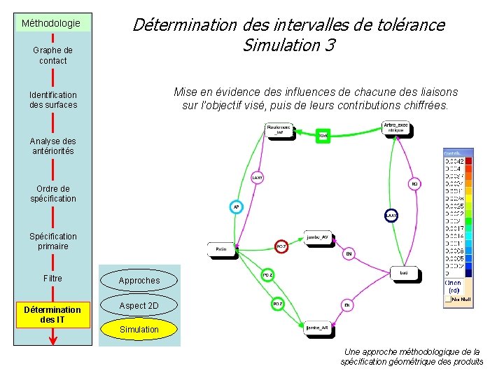 Méthodologie Graphe de contact Détermination des intervalles de tolérance Simulation 3 Mise en évidence