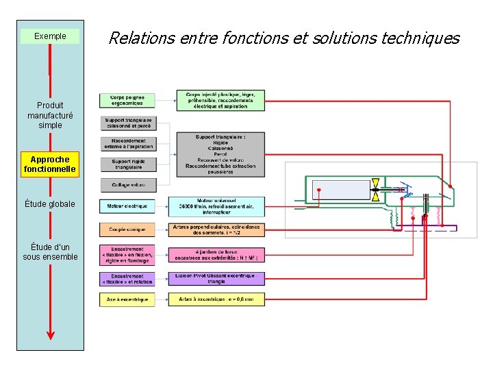 Exemple Produit manufacturé simple Approche fonctionnelle Étude globale Étude d’un sous ensemble Relations entre