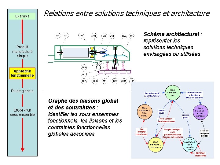 Exemple Relations entre solutions techniques et architecture Schéma architectural : représenter les solutions techniques