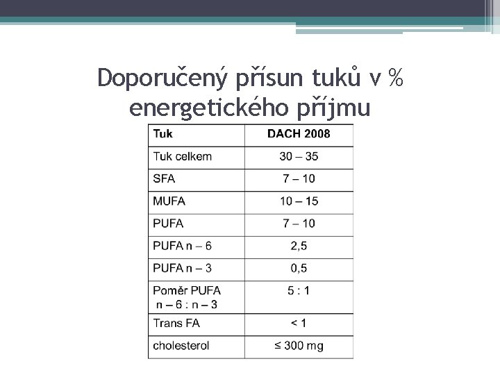 Doporučený přísun tuků v % energetického příjmu 