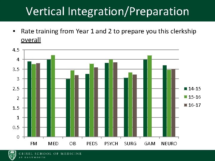 Vertical Integration/Preparation • Rate training from Year 1 and 2 to prepare you this