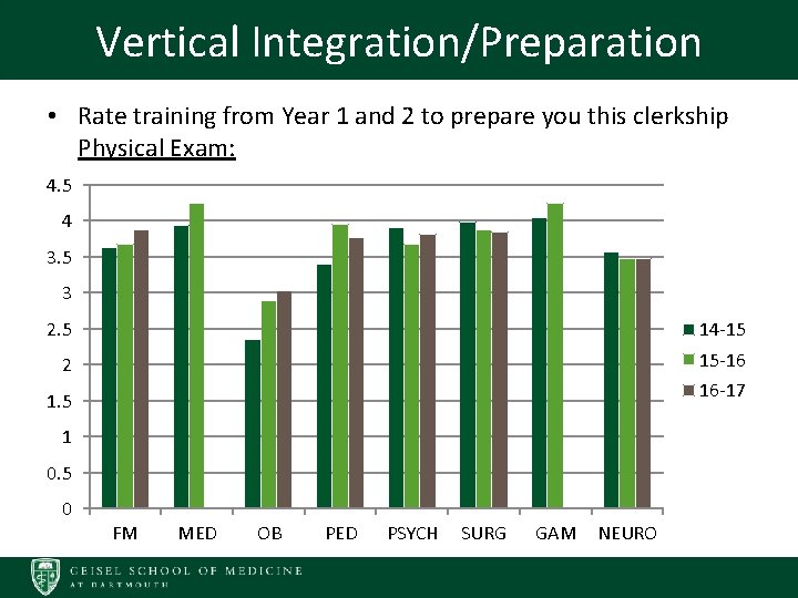 Vertical Integration/Preparation • Rate training from Year 1 and 2 to prepare you this