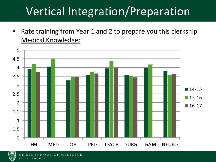 Vertical Integration/Preparation • Rate training from Year 1 and 2 to prepare you this