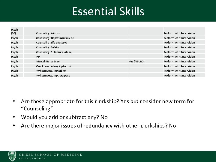 Essential Skills Psych (10) Counseling: Alcohol Perform with Supervision Psych Counseling: Depression/suicide Perform with