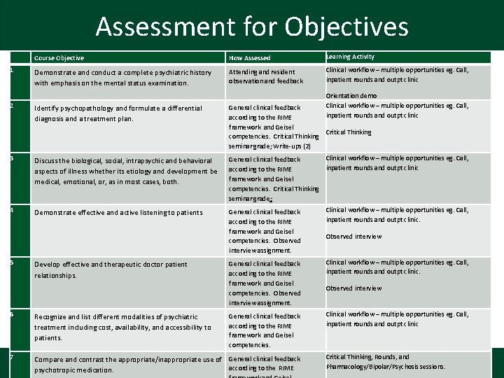 Assessment for Objectives Course Objective How Assessed Learning Activity 1 Demonstrate and conduct a