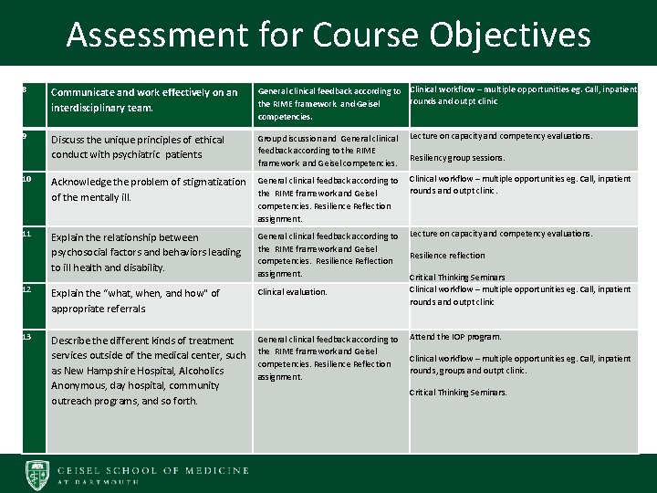 Assessment for Course Objectives 8 Communicate and work effectively on an interdisciplinary team. 9