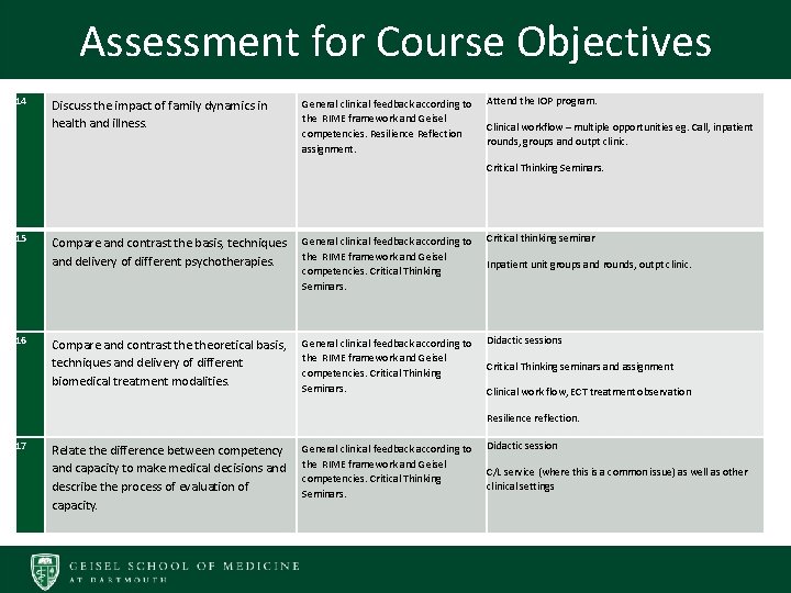 Assessment for Course Objectives 14 Discuss the impact of family dynamics in health and