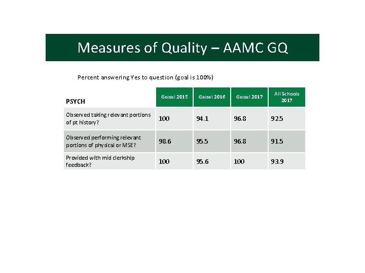Measures of Quality – AAMC GQ Meas Percent answering Yes to question (goal is