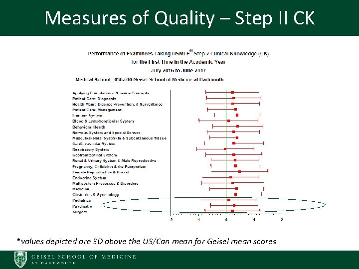 Measures of Quality – Step II CK *values depicted are SD above the US/Can