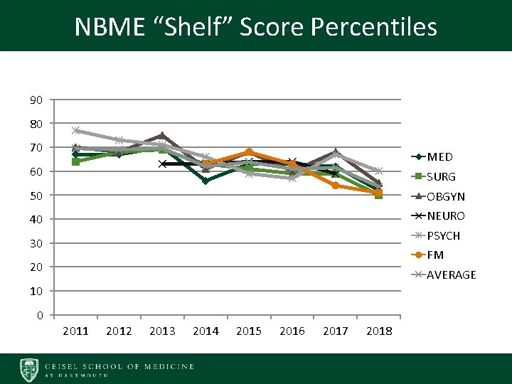 NBME “Shelf” Score Percentiles 90 80 70 MED 60 SURG 50 OBGYN 40 NEURO