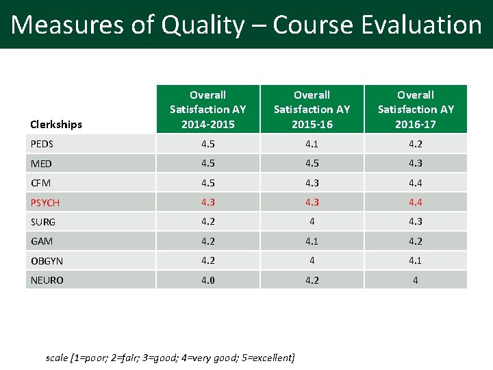 Measures of Quality – Course Evaluation Overall Measure Satisfaction AY 2016 -17 s of