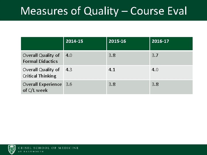 Measures of Quality – Course Eval 2014 -15 2015 -16 2016 -17 Overall Quality