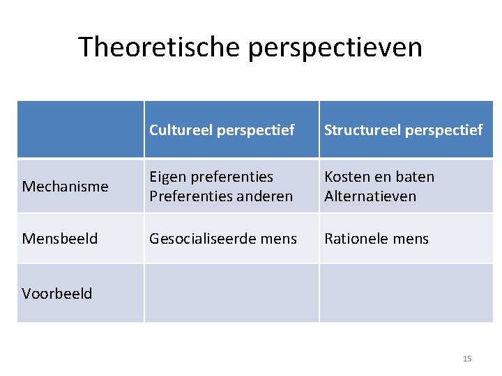 Theoretische perspectieven Cultureel perspectief Structureel perspectief Mechanisme Eigen preferenties Preferenties anderen Kosten en baten