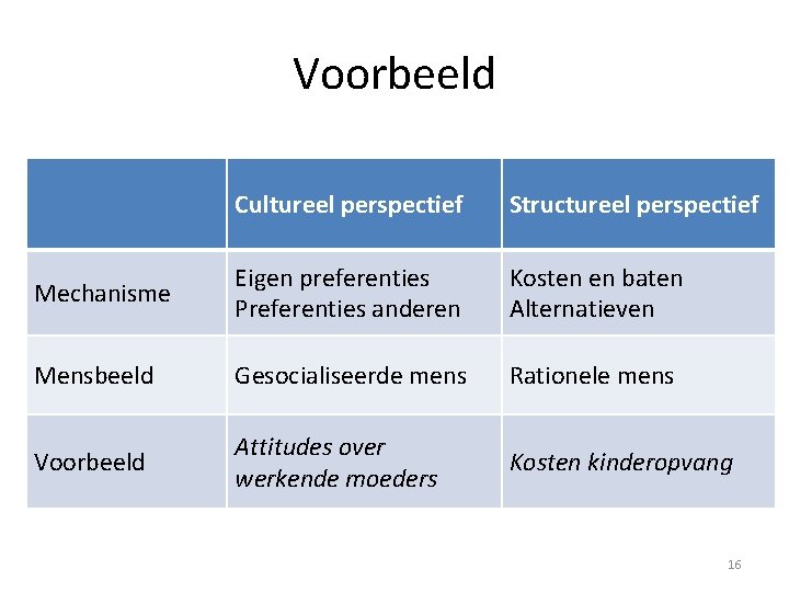 Voorbeeld Cultureel perspectief Structureel perspectief Mechanisme Eigen preferenties Preferenties anderen Kosten en baten Alternatieven