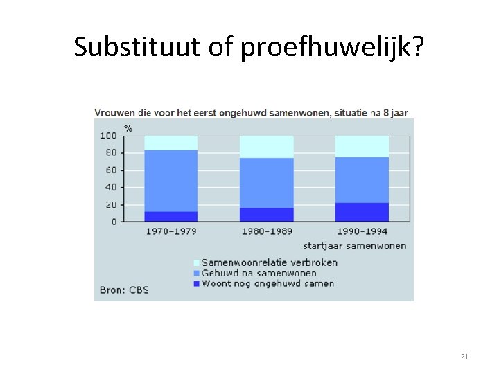 Substituut of proefhuwelijk? 21 