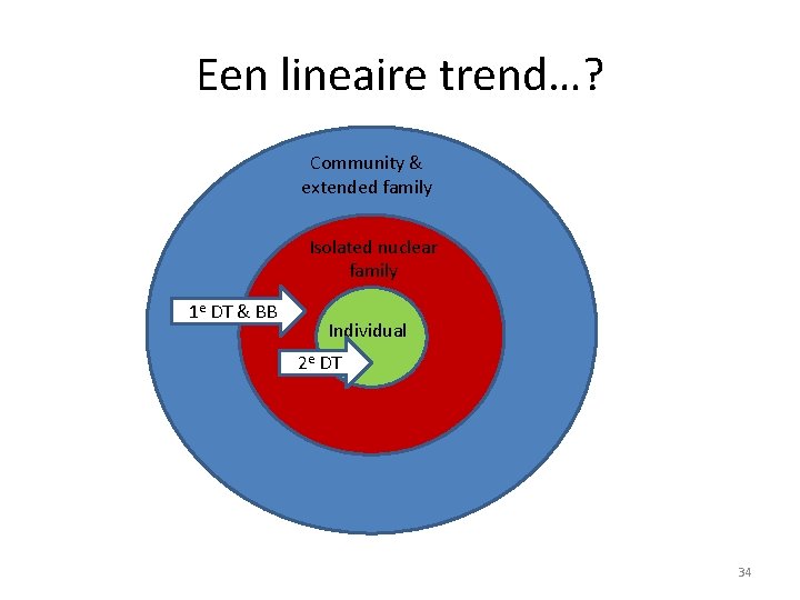 Een lineaire trend…? Community & extended family Isolated nuclear family 1 e DT &