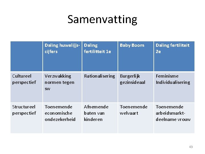 Samenvatting Daling huwelijjs- Daling cijfers fertilitteit 1 e Baby Boom Daling fertiliteit 2 e
