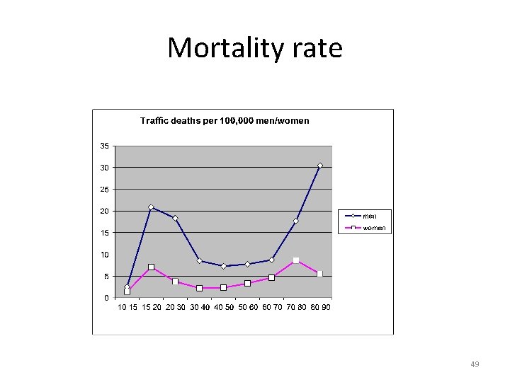 Mortality rate 49 