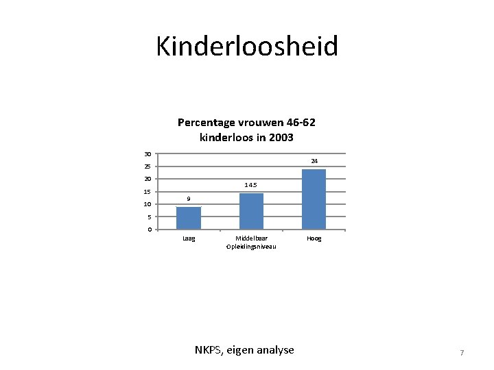 Kinderloosheid Percentage vrouwen 46 -62 kinderloos in 2003 30 24 25 20 15 10