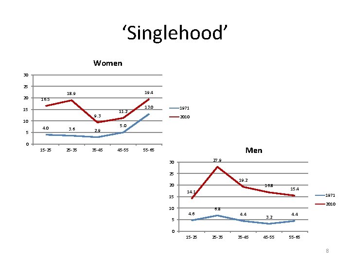 ‘Singlehood’ Women 30 25 20 16. 5 19. 4 18. 9 15 9. 3