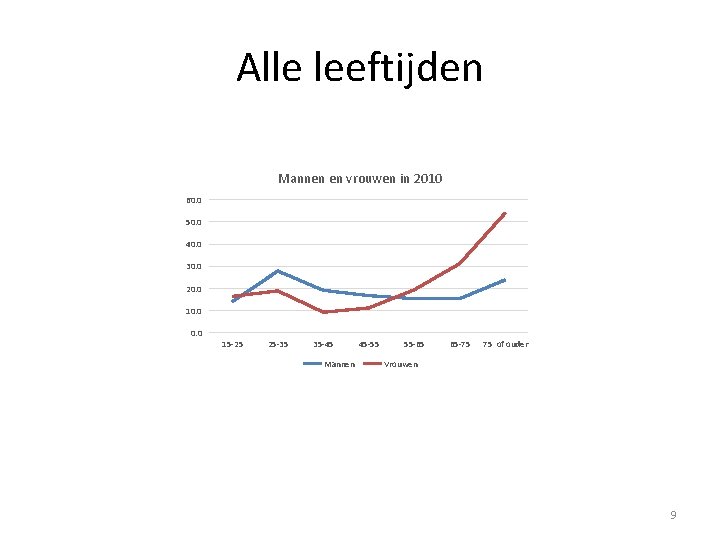 Alle leeftijden Mannen en vrouwen in 2010 60. 0 50. 0 40. 0 30.