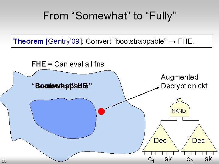 From “Somewhat” to “Fully” Theorem [Gentry’ 09]: Convert “bootstrappable” → FHE = Can eval