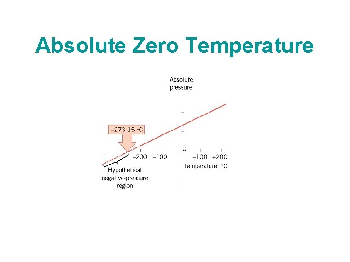 Absolute Zero Temperature Absolute Zero Temperature