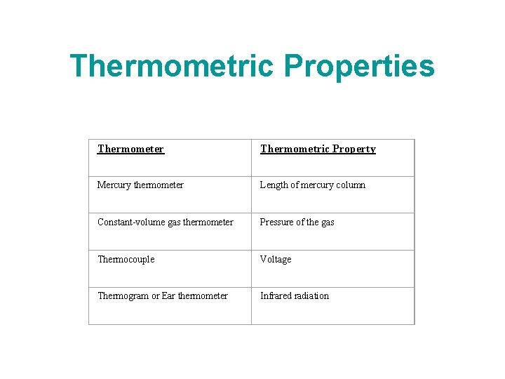 Thermometric Properties Thermometer Thermometric Property Mercury thermometer Length of mercury column Constant-volume gas thermometer Thermometric Properties Thermometer Thermometric Property Mercury thermometer Length of mercury column Constant-volume gas thermometer