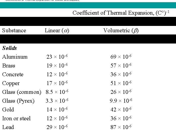 Coefficients of Thermal Expansion for Solids and Liquids Coefficient of Thermal Expansion, (C°)-1 Coefficients of Thermal Expansion for Solids and Liquids Coefficient of Thermal Expansion, (C°)-1