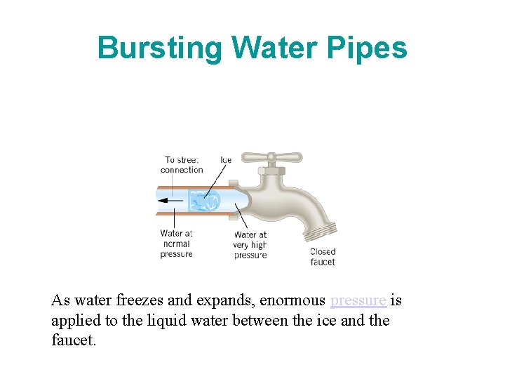 Bursting Water Pipes As water freezes and expands, enormous pressure is applied to the Bursting Water Pipes As water freezes and expands, enormous pressure is applied to the