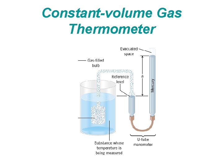 Constant-volume Gas Thermometer Constant-volume Gas Thermometer