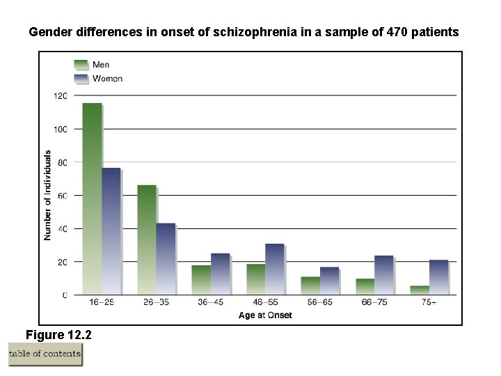 Gender differences in onset of schizophrenia in a sample of 470 patients Figure 12.