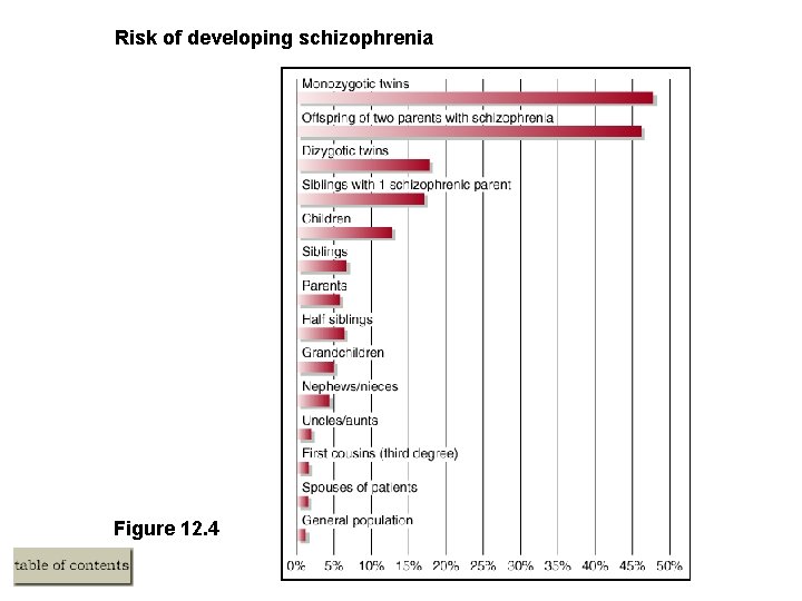 Risk of developing schizophrenia Figure 12. 4 