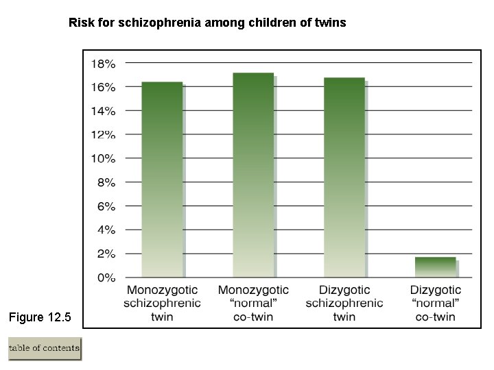 Risk for schizophrenia among children of twins Figure 12. 5 