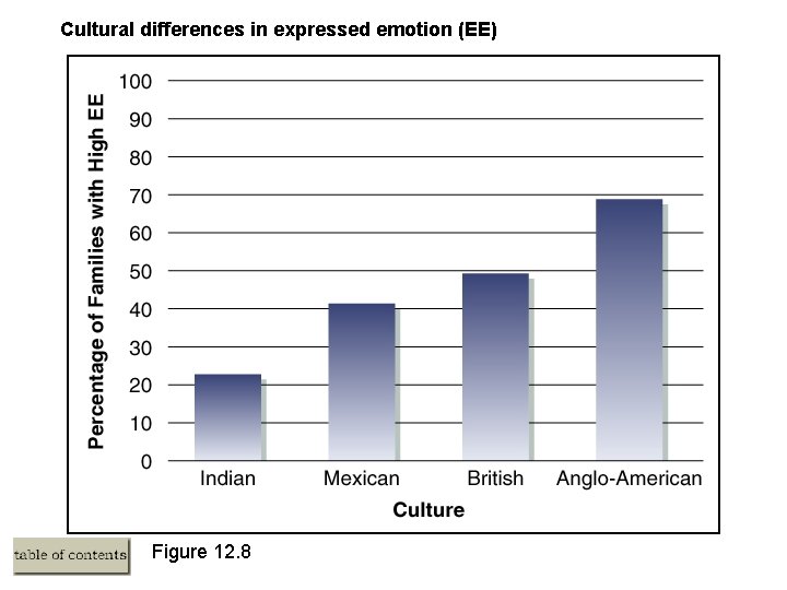 Cultural differences in expressed emotion (EE) Figure 12. 8 