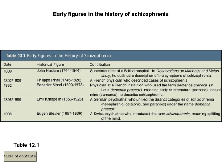 Early figures in the history of schizophrenia Table 12. 1 
