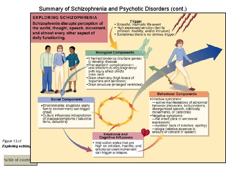 Summary of Schizophrenia and Psychotic Disorders (cont. ) Figure 13. x 1 Exploring schizophrenia