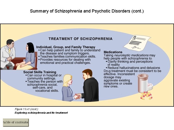 Summary of Schizophrenia and Psychotic Disorders (cont. ) Figure 13. x 1 (cont. )