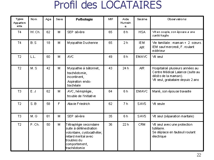 Profil des LOCATAIRES Types Appartem ents Nom Age Sexe Pathologie MIF Aide Humain e Profil des LOCATAIRES Types Appartem ents Nom Age Sexe Pathologie MIF Aide Humain e