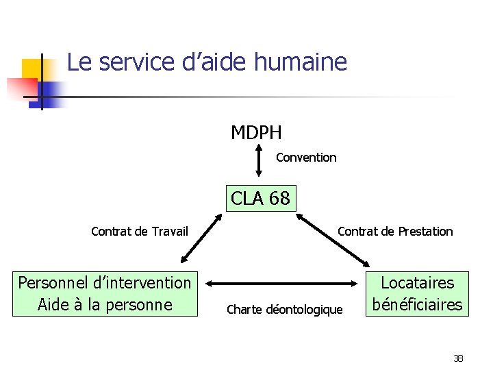 Le service d’aide humaine MDPH Convention CLA 68 Contrat de Travail Personnel d’intervention Aide Le service d’aide humaine MDPH Convention CLA 68 Contrat de Travail Personnel d’intervention Aide