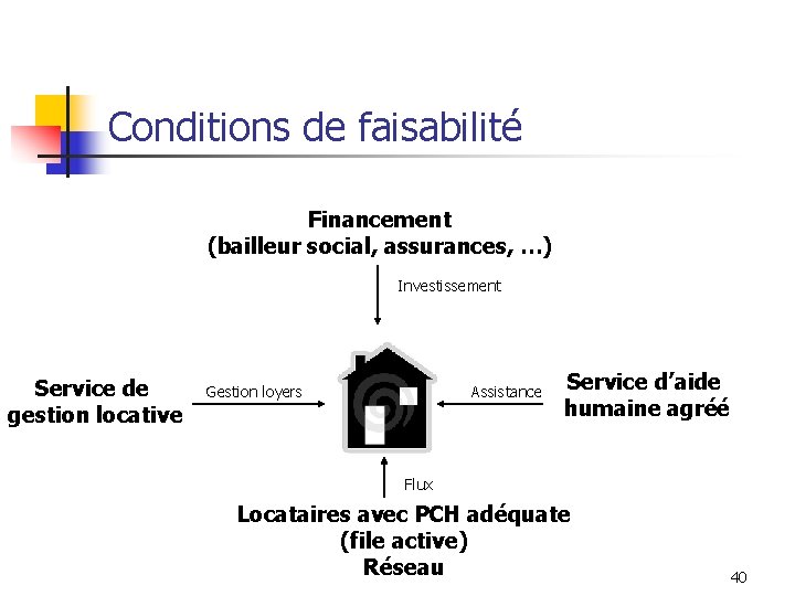 Conditions de faisabilité Financement (bailleur social, assurances, …) Investissement Service de gestion locative Gestion Conditions de faisabilité Financement (bailleur social, assurances, …) Investissement Service de gestion locative Gestion