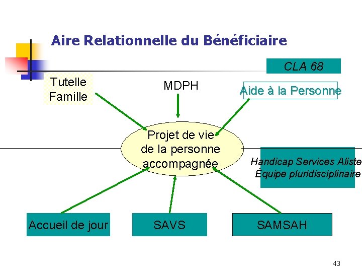 Aire Relationnelle du Bénéficiaire CLA 68 Tutelle Famille MDPH Projet de vie de la Aire Relationnelle du Bénéficiaire CLA 68 Tutelle Famille MDPH Projet de vie de la