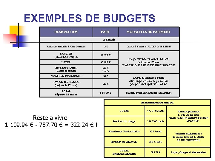 EXEMPLES DE BUDGETS DESIGNATION PART MODALITES DE PAIEMENT A l’Entrée Adhésion annuelle à Alter EXEMPLES DE BUDGETS DESIGNATION PART MODALITES DE PAIEMENT A l’Entrée Adhésion annuelle à Alter