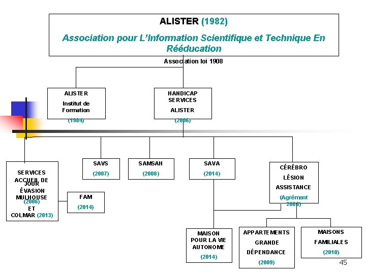 ALISTER (1982) Association pour L’Information Scientifique et Technique En Rééducation Association loi 1908 ALISTER ALISTER (1982) Association pour L’Information Scientifique et Technique En Rééducation Association loi 1908 ALISTER