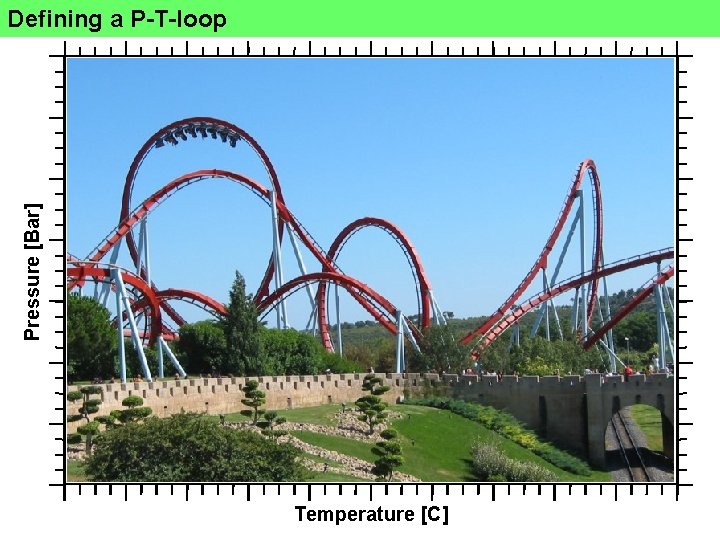 Pressure [Bar] Defining a P-T-loop Temperature [C] 