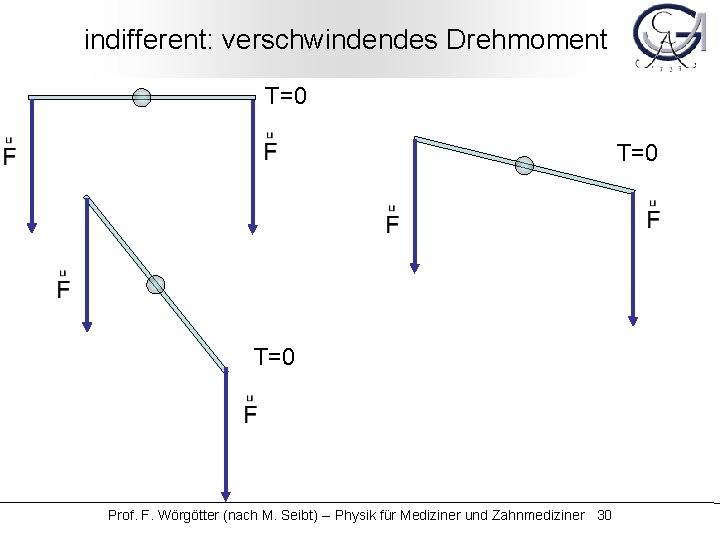 indifferent: verschwindendes Drehmoment T=0 T=0 Prof. F. Wörgötter (nach M. Seibt) -- Physik für