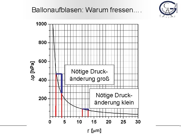 Ballonaufblasen: Warum fressen…. Nötige Druckänderung groß Nötige Druckänderung klein r 