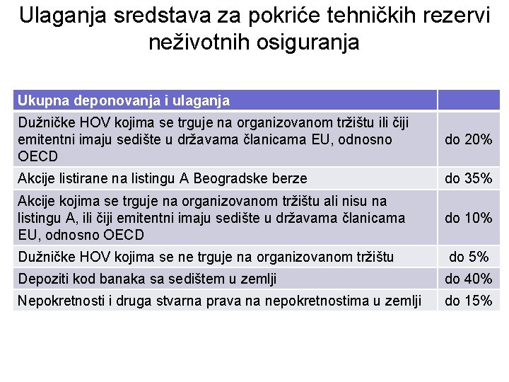 Ulaganja sredstava za pokriće tehničkih rezervi neživotnih osiguranja Ukupna deponovanja i ulaganja Dužničke HOV