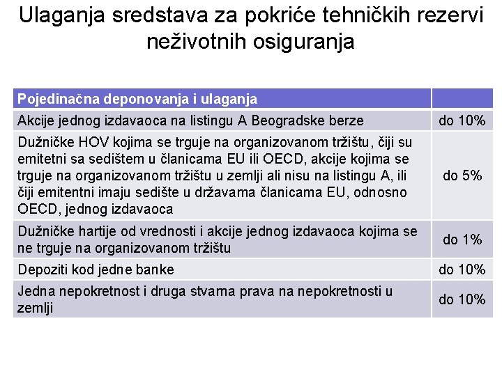 Ulaganja sredstava za pokriće tehničkih rezervi neživotnih osiguranja Pojedinačna deponovanja i ulaganja Akcije jednog